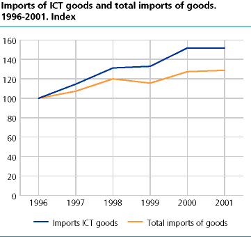 Imports of ICT goods and total imports of goods. 1996-2001. Index