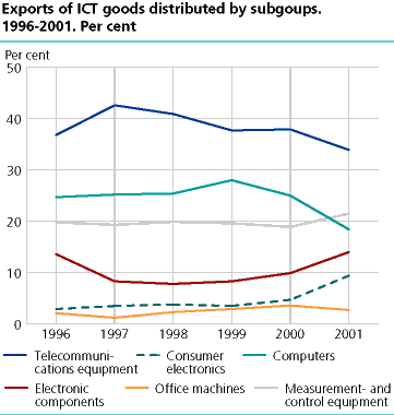 Exports of ICT goods distributed by subgroups. 1996-2001. Per cent