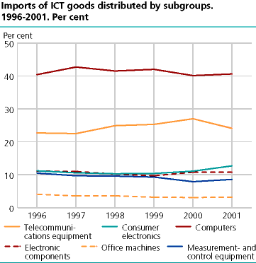Imports of ICT goods distributed by subgroups. 1996-2001. Per cent