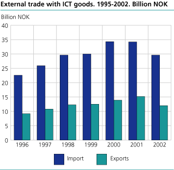 External trade in ICT goods. 1996-2002. NOK billion. 