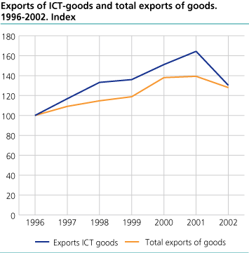 Exports of ICT goods and total exports of goods. 1996-2002. Index
