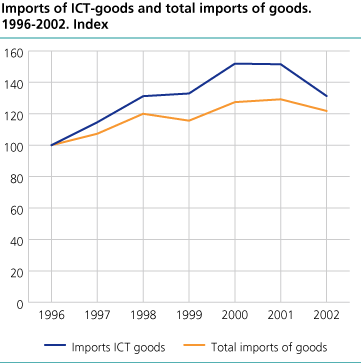 Imports of ICT goods and total imports of goods. 1996-2002. Index