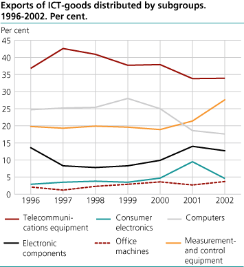 Exports of ICT goods distributed by subgroups. 1996-2002. Per cent