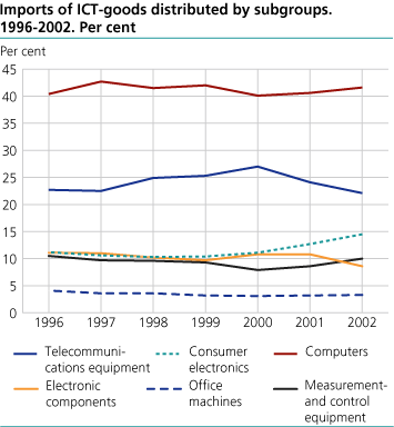Imports of ICT goods distributed by subgroups. 1996-2002. Per cent