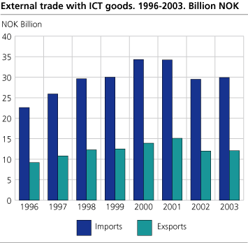 External trade in ICT goods. 1996-2003. NOK billion 