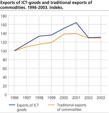 Exports of ICT goods and traditional commodities. 1996-2003. Index