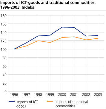 Imports of ICT goods and traditional commodities. 1996-2003. Index