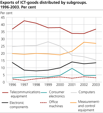 Exports of ICT goods distributed by subgroups. 1996-2003. Per cent