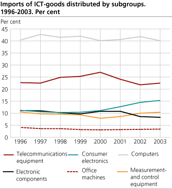 Imports of ICT goods distributed by subgroups. 1996-2003. Per cent