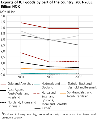 Exports of ICT goods by part of the country. 2001-2003. Per cent