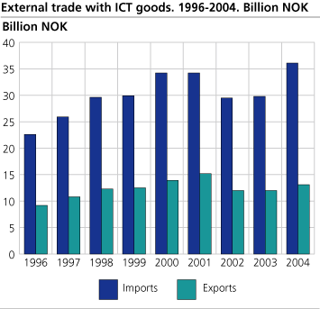 External trade in ICT goods. 1996-2004. NOK billion