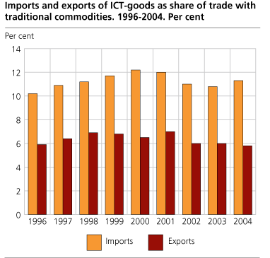Imports and exports of ICT goods as share of trade with traditional commodities. 1996-2004. Per cent