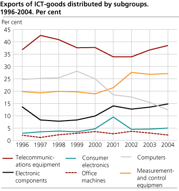 Exports of ICT-goods distributed by subgroups. 1996-2004. Per cent