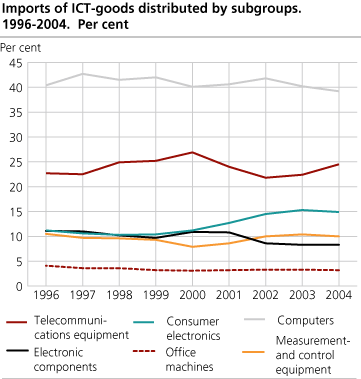Imports of ICT-goods distributed by subgroups. 1996-2004. Per cent