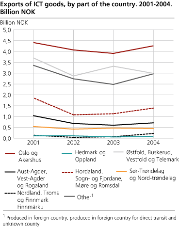 Exports of ICT goods by part of the country. 2001-2004. Billion NOK