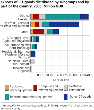 Exports of ICT-goods distributed by subgroups and by part of the country. 2005. Million NOK