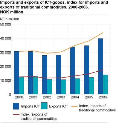 Imports and exports of ICT-goods, index for imports and exports of traditional commodities. 2000-2006. Million NOK