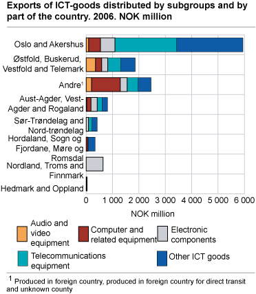 Exports of ICT-goods distributed by subgroups and by part of the country. 2006. Million NOK