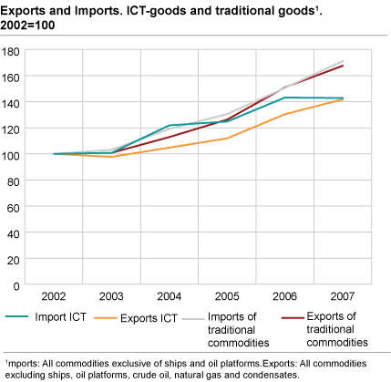 Exports and imports. ICT goods and traditional goods. 2002=100 