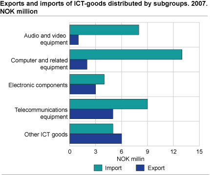 Exports and imports of ICT goods distributed by sub-group. 2007. NOK million 