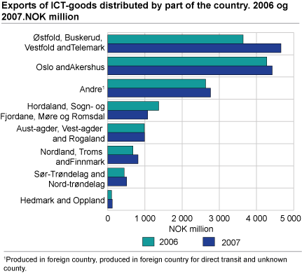 Exports of ICT goods distributed by region. 2006 and 2007. NOK million 