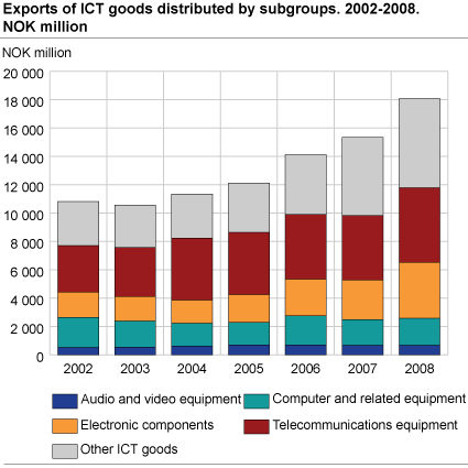 Exports of ICT goods distributed by subgroups. 2002-2008. NOK million.