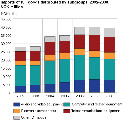 Imports of ICT goods distributed by subgroups. 2002-2008. NOK million.