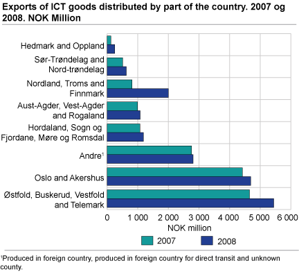 Exports of ICT goods distributed by part of the country. 2002-2008. NOK million.
