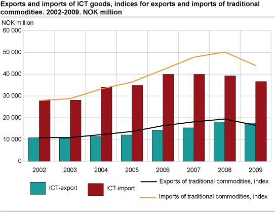 Exports and imports of ICT goods, indices for exports and imports of traditional commodities. 2002-2009. NOK million