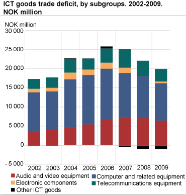 ICT goods’ trade deficit by subgroups. 2002-2009. NOK million