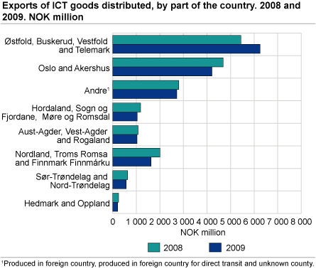 Exports of ICT goods distributed by part of the country. 2008 and 2009. NOK million