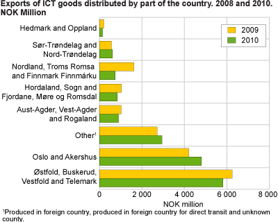 Exports of ICT goods distributed by part of the country. 2008 and 2010. NOK million