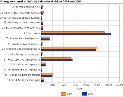 Energy consumed in GWh by industries divisions. 2003 and 2004 