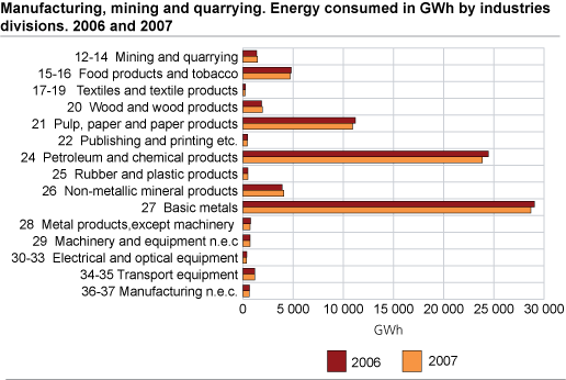 Energy consumption in GWh by industry divisions. 2006 and 2007