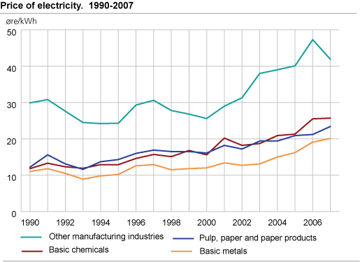 Price of electricity. 1990-2007