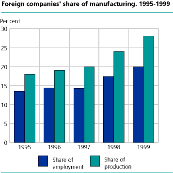 Foreign companies' share of manufacturing. 1995-1999