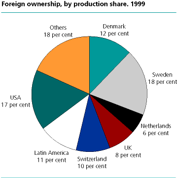 Foreign ownership, by production share. 1999