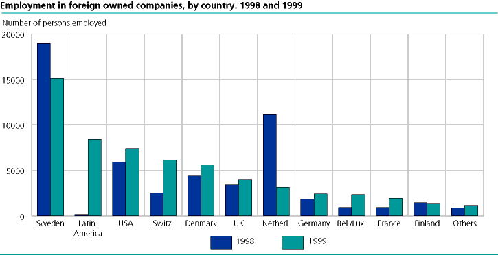 Employment in foreign owned companies, by country. 1998 and 1999