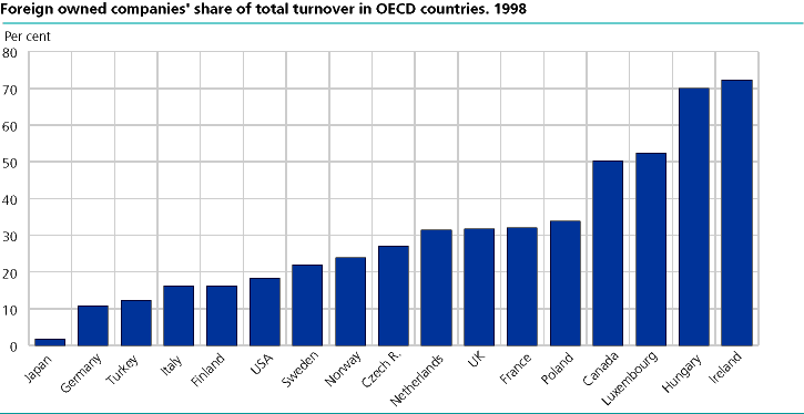 Foreign owned companies' share of total turnover in OECD countries. 1998
