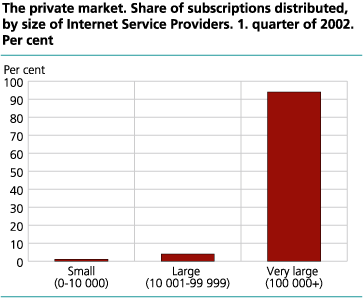 The private market. Share of subscriptions distributed by size of Internet Service providers. 1. quarter of 2002. Per cent