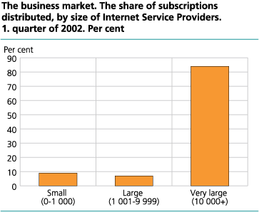 The business market. Share of subscriptions distributed by size of Internet Service providers. 1. quarter of 2002. Per cent