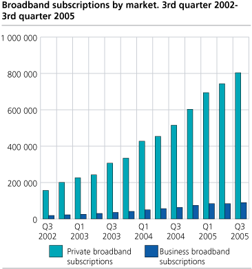 Broadband subscriptions by market. 3rd quarter 2002-3rd quarter 2005