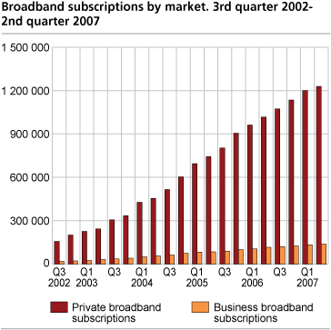 Broadband subscriptions by market. 3rd quarter 2002 - 2nd quarter 2007
