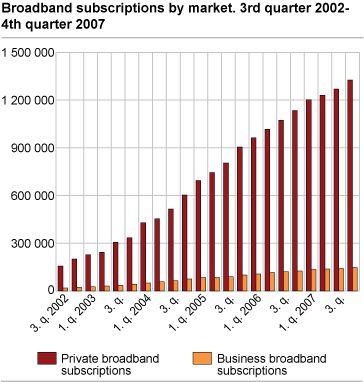 Broadband subscriptions by market. 3rd quarter 2002 - 4th quarter 2007