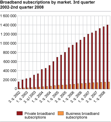 Broadband subscriptions by market. 3rd quarter 2002 - 2nd quarter 2008