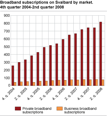 Private market. Broadband subscriptions (transmission capacity larger than 128 kbit/s) as a percentage of households. 2nd quarter 2008. Municipalities