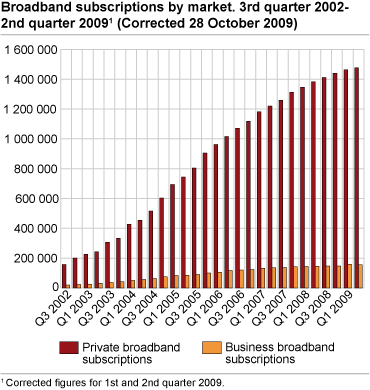 Broadband subscriptions by market. 3rd quarter 2002-2nd quarter 2009