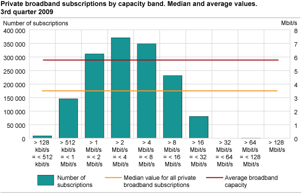 Private broadband subscriptions by capacity band. Median and average values. 3rd quarter 2009