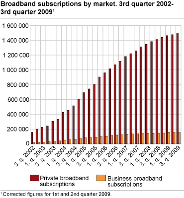 Broadband subscriptions by market. 3rd quarter 2002-3rd quarter 2009