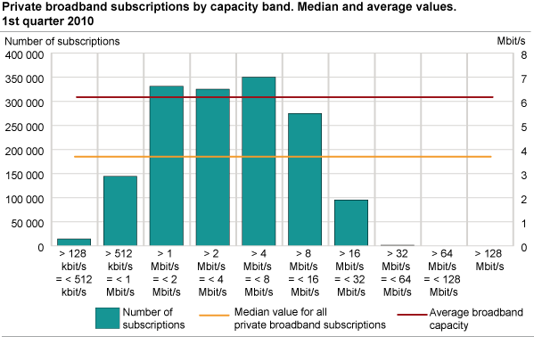 Private broadband subscriptions by capacity band. Median and average values. 1st quarter 2010